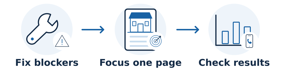 With a limited SEO budget, fix important obstacles, improve a commercially valuable page, and check useful customer outcomes before expanding.