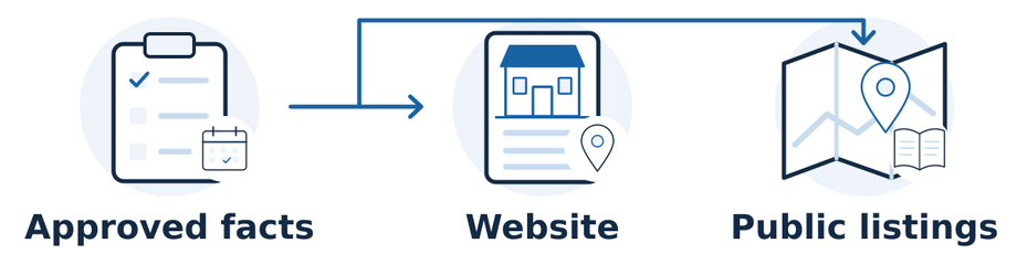 Start with approved business facts and an effective date, then update and test the website, relevant profiles, directories, and customer instructions.