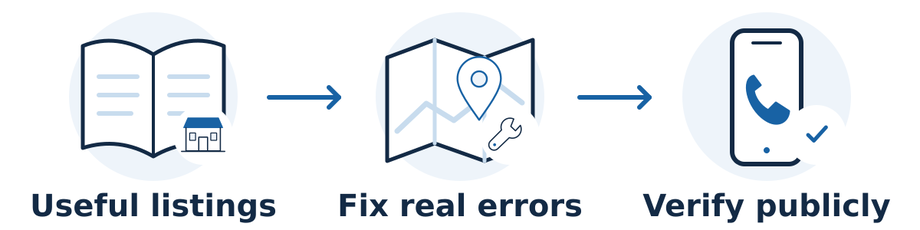 Choose relevant listings, correct substantive business-information errors, and test the public result. Accurate contact and location details take priority over cosmetic variations.