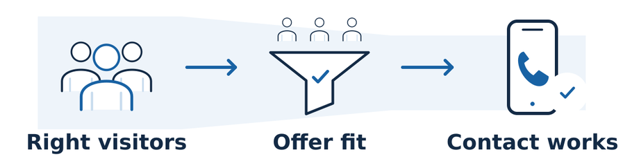 When traffic does not produce qualified leads, check visitor relevance, fit with the offer, and whether the contact path works.