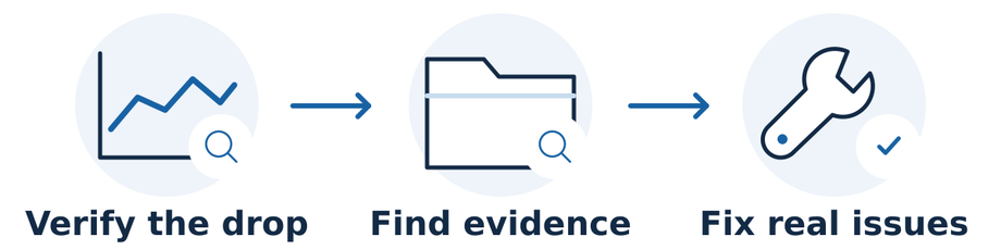Confirm the affected metric and period, investigate evidence for the cause, and repair verified problems. A decline alone does not establish a penalty.