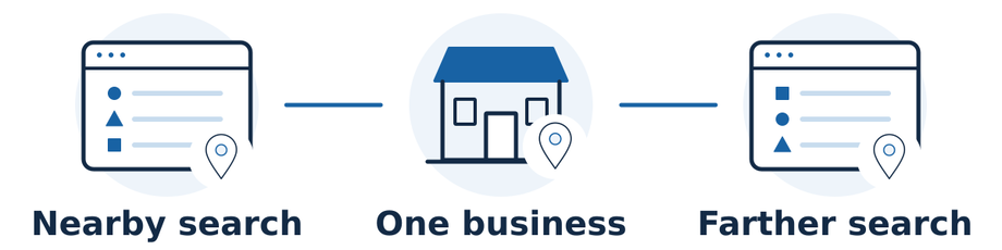 The same business and search phrase can produce different Maps result orders for searchers in different locations. Distance interacts with relevance and prominence.