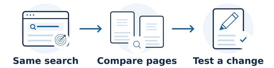 Compare the same relevant search and competing pages, then test an evidence-backed improvement. A ranking difference alone does not identify its cause.