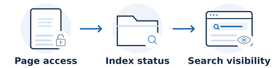 Check that the page works, inspect whether it is indexed, then investigate its visibility for relevant searches. An indexed page is not guaranteed to appear prominently.