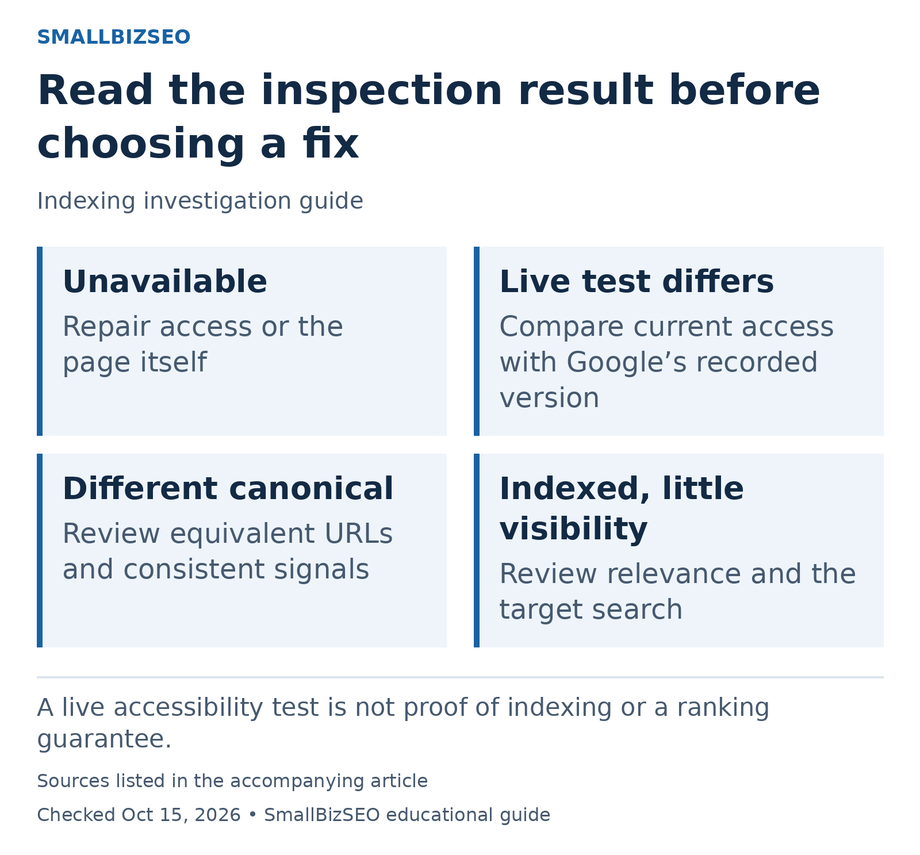 Unavailable: Repair access or the page itself Live test differs: Compare current access with Google’s recorded version Different canonical: Review equivalent URLs and consistent signals Indexed, little visibility: Review relevance and the target search