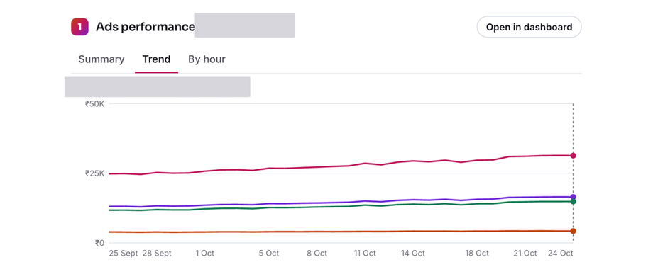 The Ads performance card, Trend tab
